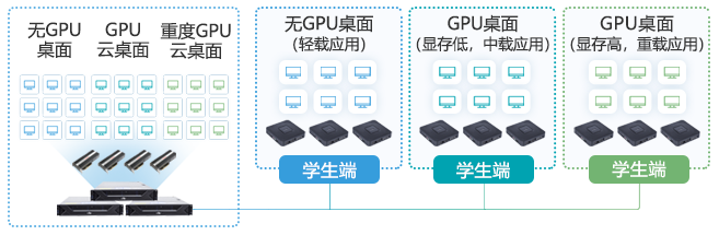 三擎云桌面方案支持GPU虚拟化_三擎云课堂独特价值